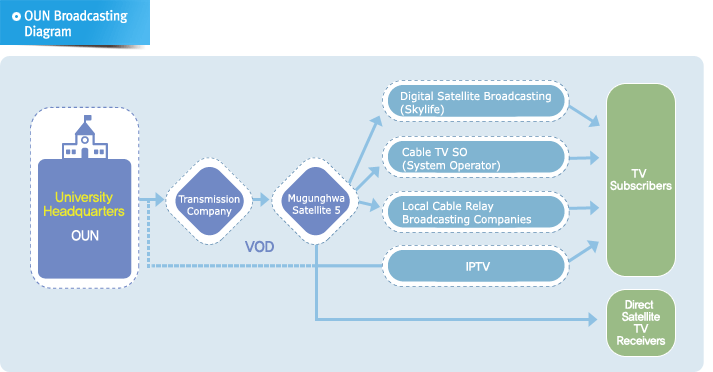OUN Broadcasting Diagram